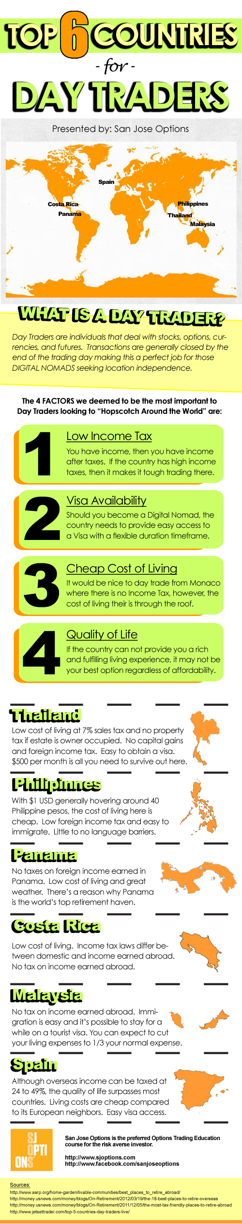 Day Trading Countries - SJO