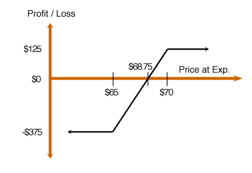 risk profile credit spread