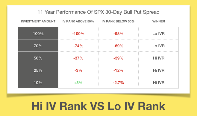 50% IV Rank Back Test